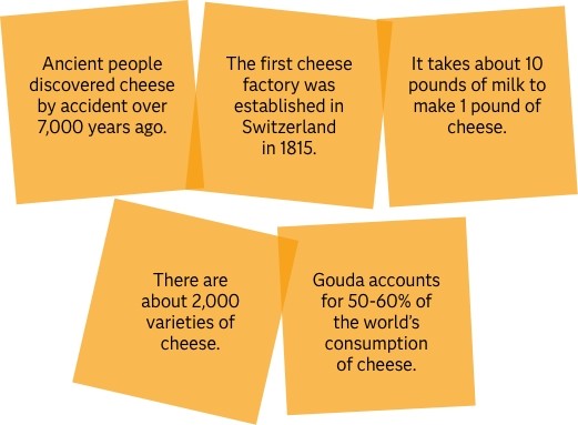 5 Facts about cheese appear on cheese slices graphic: Ancient people discovered cheese by accident over 7,000 years ago. The first cheese factory was established in Switzerland in 1815. It takes about 10 pounds of milk to make 1 pound of cheese. There are about 2,000 varieties of cheese. Gouda accounts for 50-60% of the world's consumption of cheese.